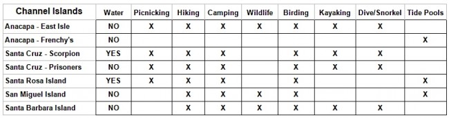 chart with islands and activities - bryce3